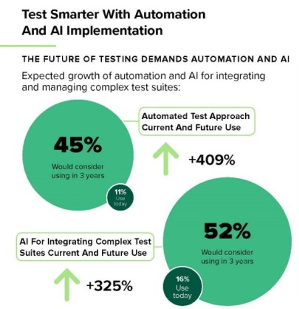 Laut einer Keysight-Studie bleibt automatisiertes Testen eine große Herausforderung für Unternehmen